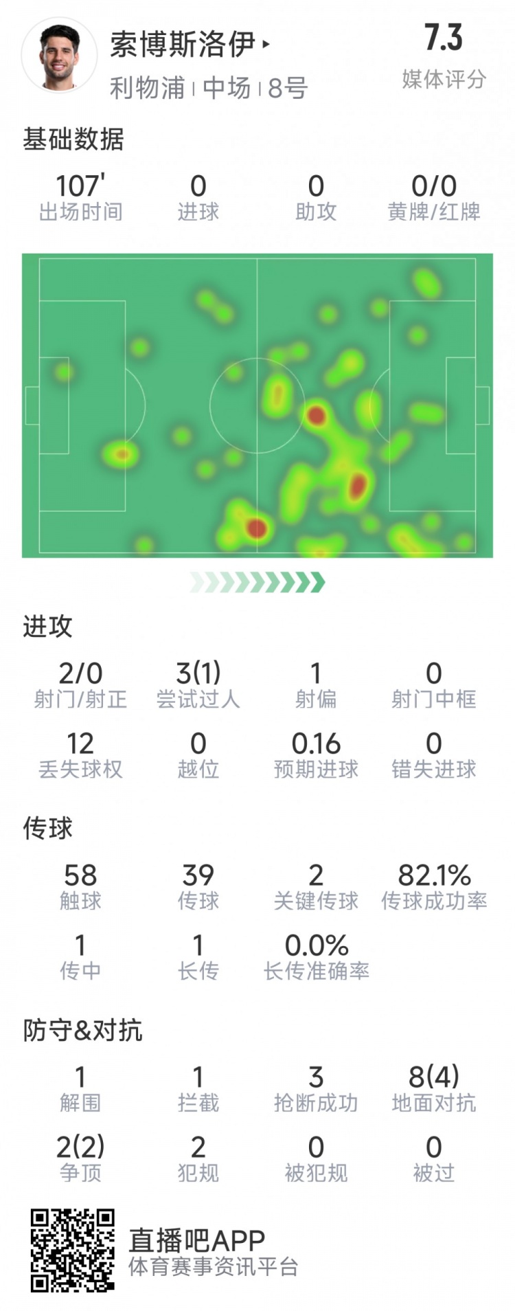  索博斯洛伊本場數(shù)據(jù)：2次射門，3次搶斷，10次對抗6次成功