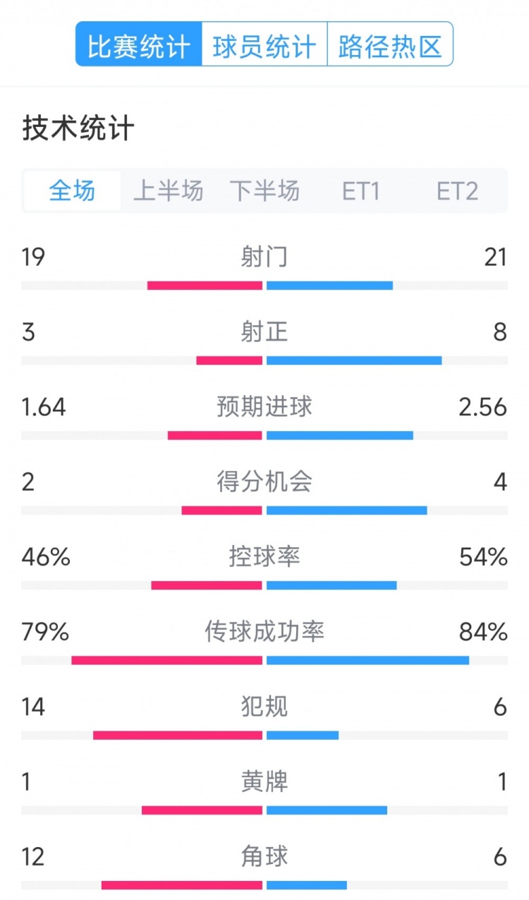  點球決勝，利物浦vs巴黎120分鐘比賽數據：射門19-21，射正3-8
