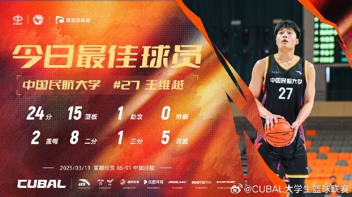 24分15籃板！CUBAL首日最佳球員：中國民航大學(xué)王維越