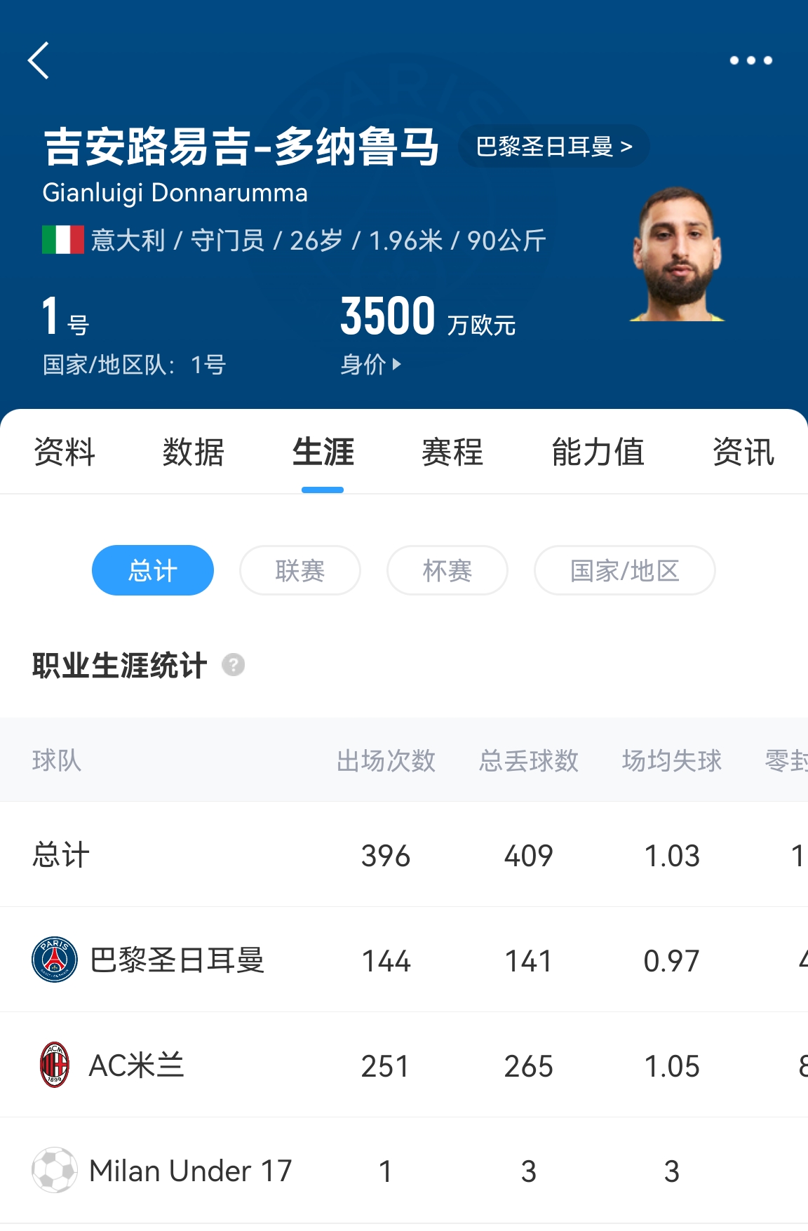  十年后應該還在踢！多納魯馬16歲首秀 生涯出場486次現在才26歲！