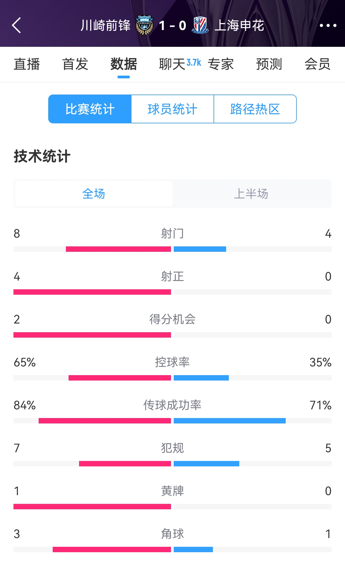  加油??！申花半場0-1川崎數(shù)據(jù)：射正0比4，控球率35%比65%