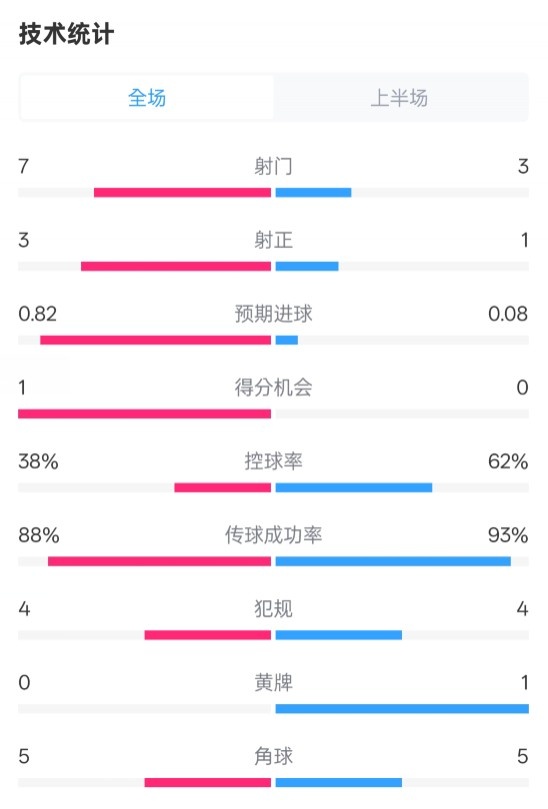  馬競半場1-0皇馬數據：射門7-3，射正3-1，控球率38%-62%