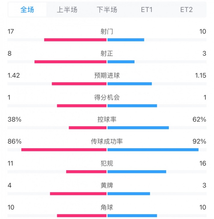 馬競1-0皇馬兩隊數據：射門17-10，射正8-3，控球率38%-62%