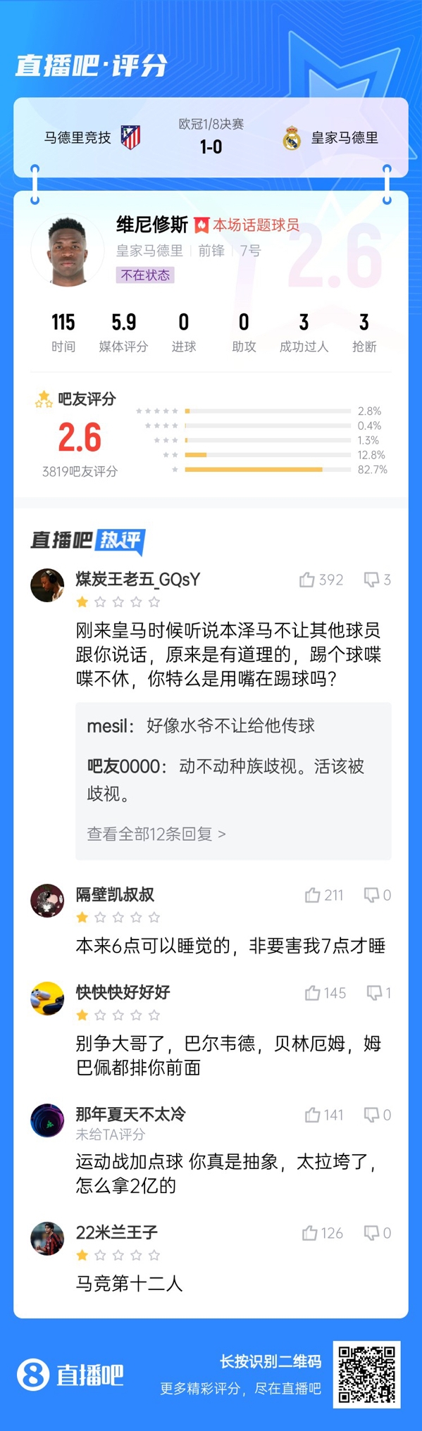 雖然晉級但...吧友不滿維尼修斯表現：2.6分！全隊為你擦屁股