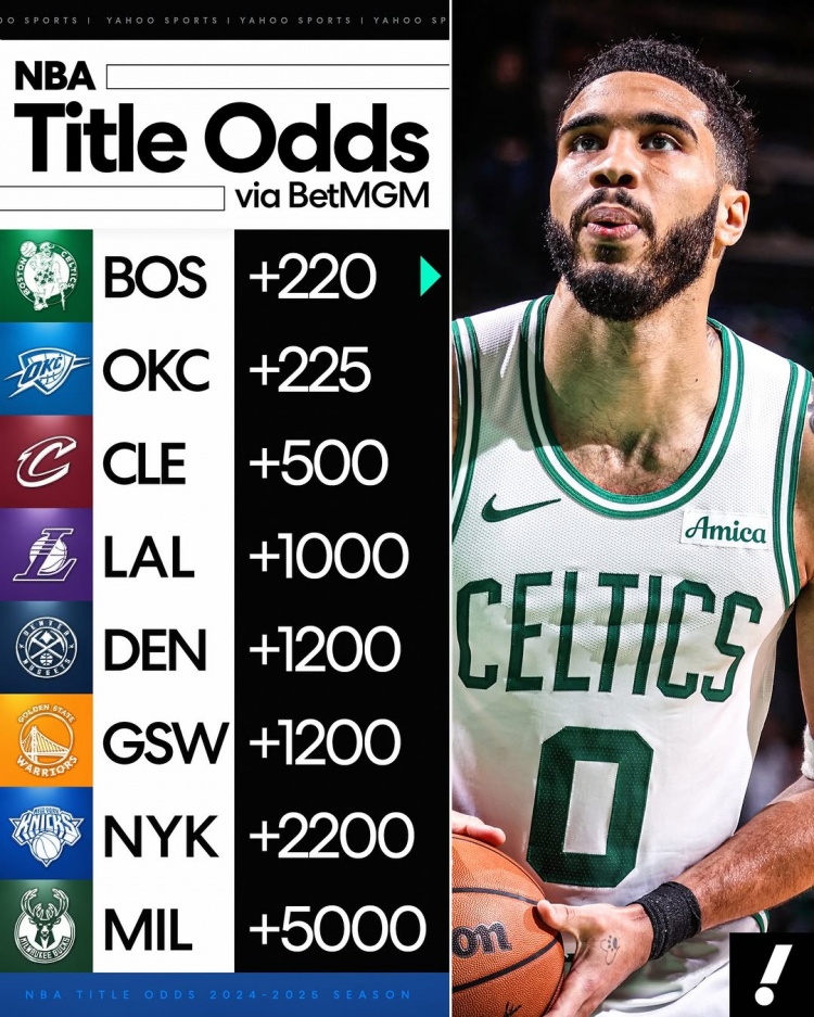  NBA奪冠賠率：綠軍+220一絲優勢壓雷霆 湖人第四勇士掘金并列第五