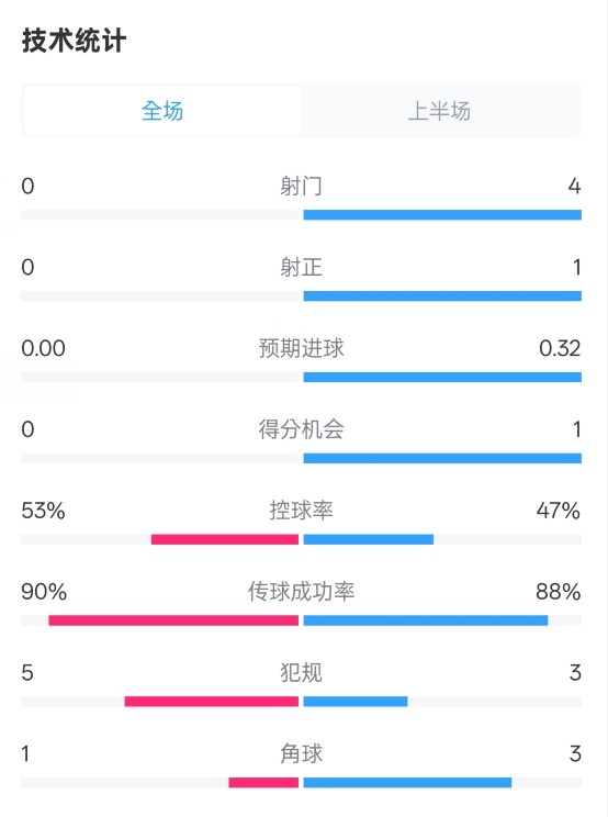 0射門!切爾西半場0-0哥本哈根數(shù)據(jù):射門0-4,控球率53%-47%