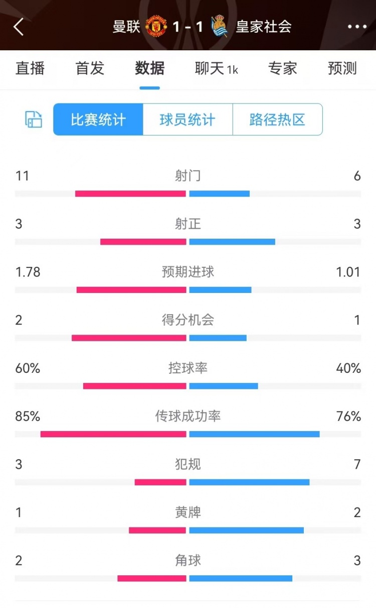 曼聯(lián)半場數(shù)據(jù):射門11-6、射正3-3、得分機(jī)會(huì)2-1,犯規(guī)3-7