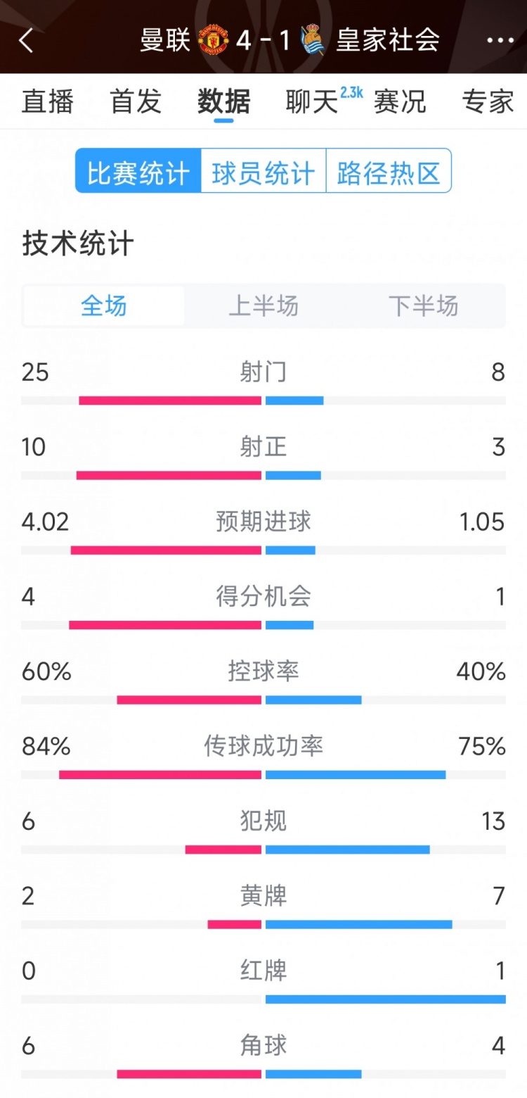  曼聯4-1皇家社會全場數據：射門25-8，射正10-3，得分機會4-1