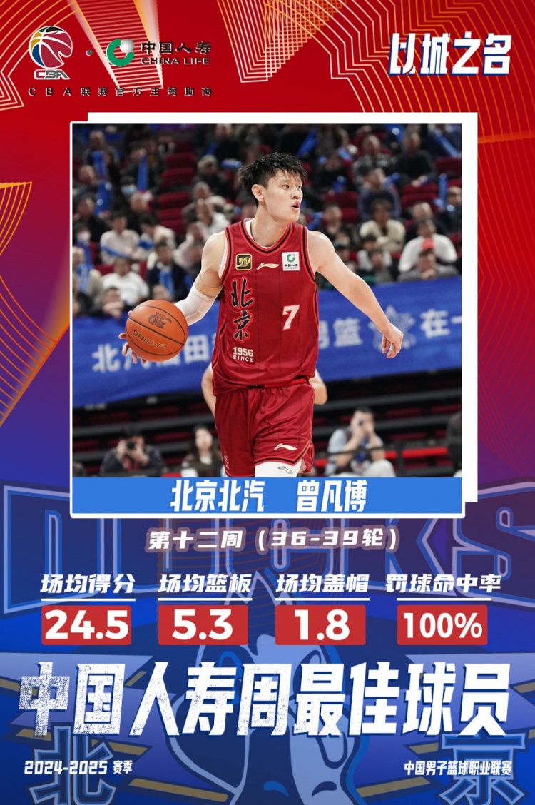生涯首次!曾凡博當(dāng)選第十二周周最佳球員 場(chǎng)均轟24.5分5.3板