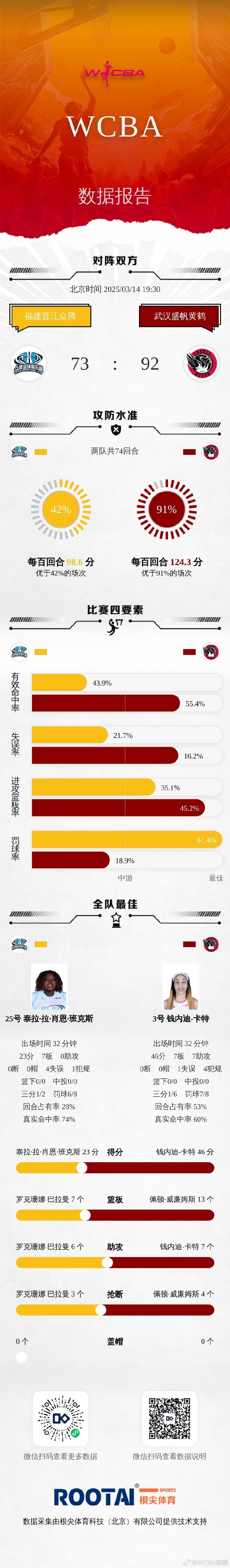 WCBA季后賽排位賽G3:福建不敵武漢 石家莊力克河南