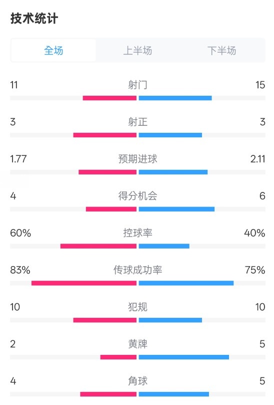  曼城2-2布萊頓數據：射門11-15，射正3-3，控球率60%-40%