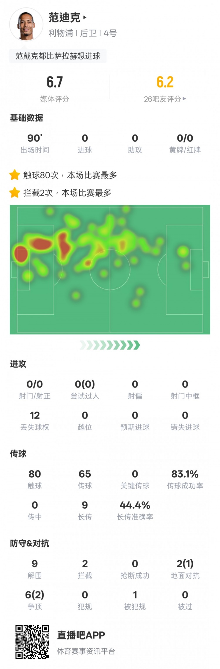 范迪克本場比賽數(shù)據(jù):9解圍2攔截&6次爭頂2次成功,評(píng)分6.7