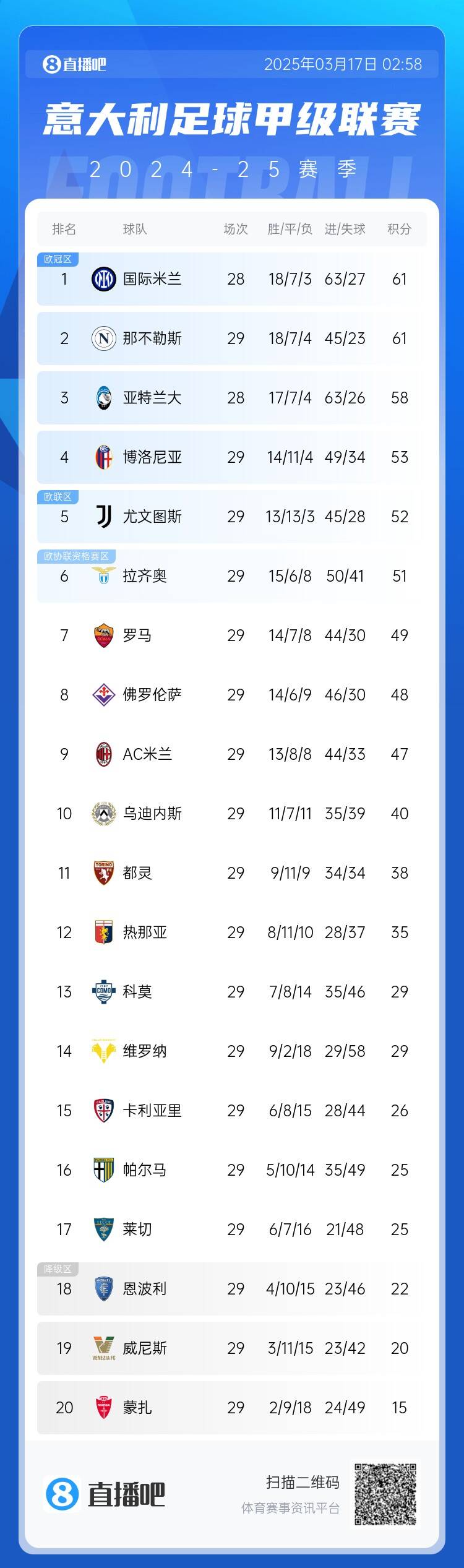 意甲積分榜：尤文2連敗&先賽距榜首9分，國(guó)米少賽1場(chǎng)同分領(lǐng)跑