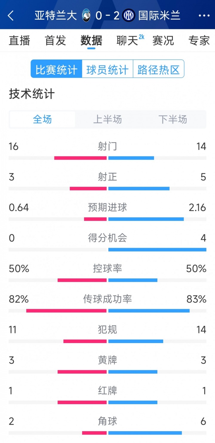  國米2-0亞特蘭大全場數(shù)據(jù)：射門14-16，射正5-3，得分機會4-0