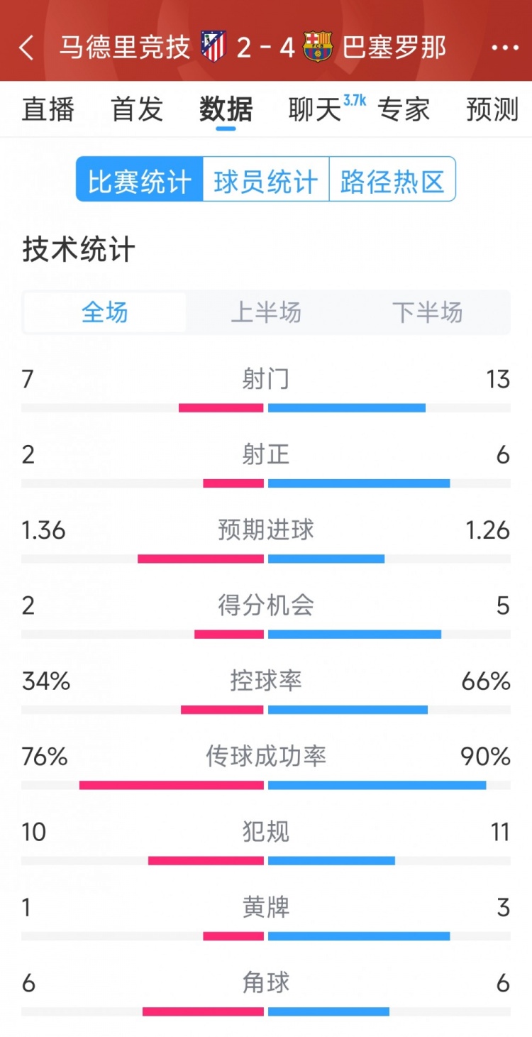  巴薩4-2馬競?cè)珗鰯?shù)據(jù)：射門13-7，射正6-2，得分機(jī)會5-2