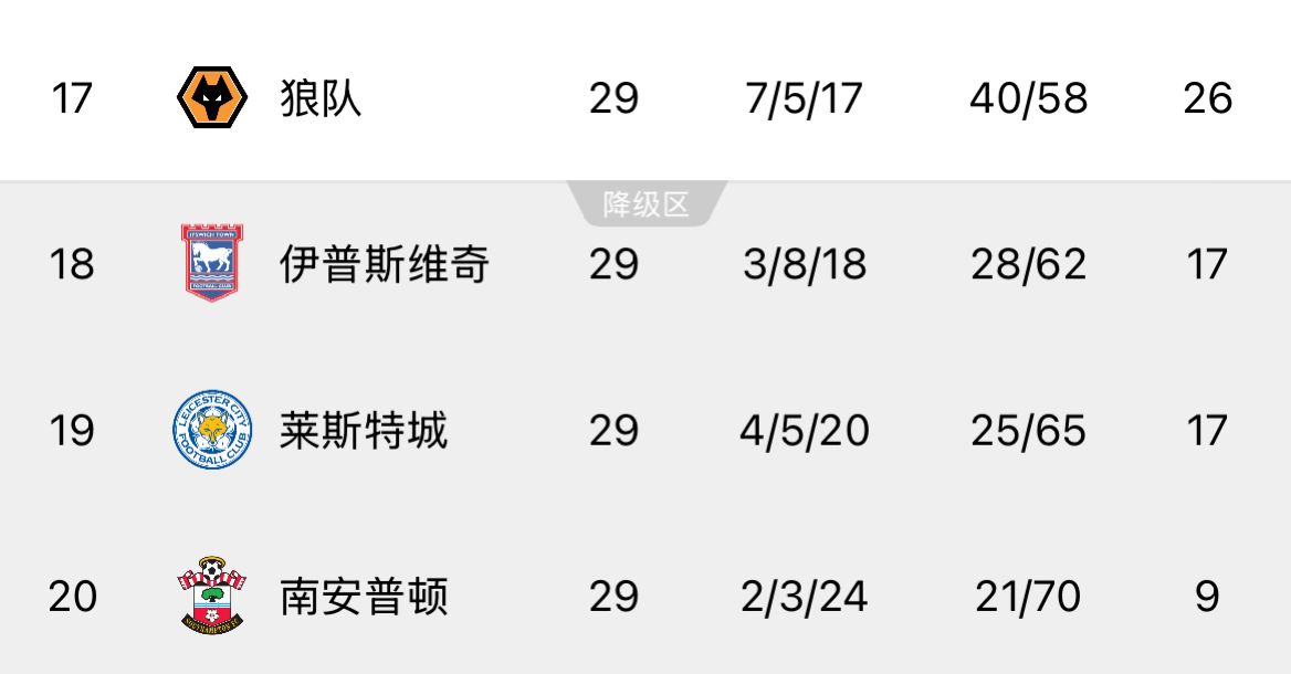  ??回天乏術(shù)！英超榜尾三隊又雙叒叕齊輸球，降級概率均超過99%