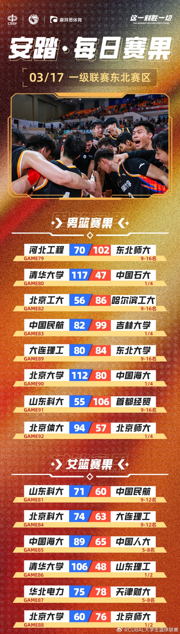  CUBAL今日賽果：吉大險勝創隊史新紀錄 北大&北師大女籃會師決賽