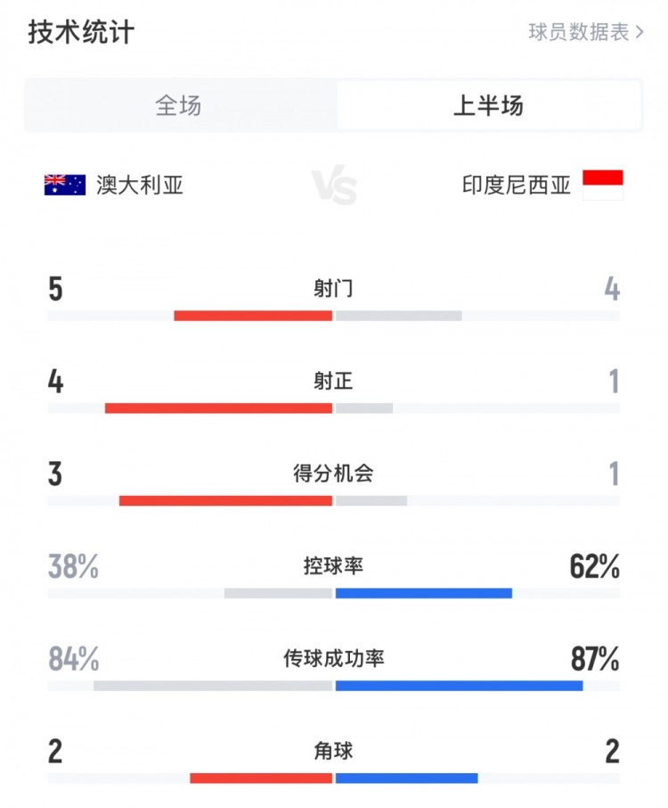  澳大利亞vs印尼半場數據：澳大利亞4射正進3球，印尼控球率62%