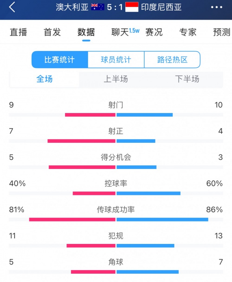  簡(jiǎn)單高效！澳大利亞vs印尼數(shù)據(jù)：9射門7射正，5次得分機(jī)會(huì)全把握