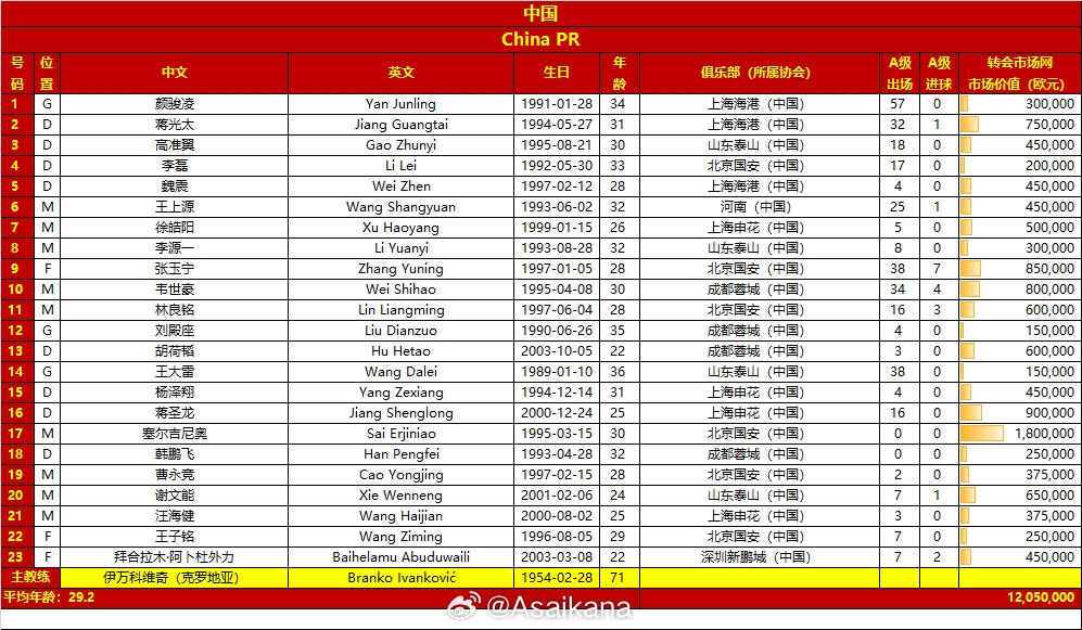  國(guó)足客戰(zhàn)沙特23人大名單：塞爾吉尼奧入選！王鈺棟、劉誠(chéng)宇落選