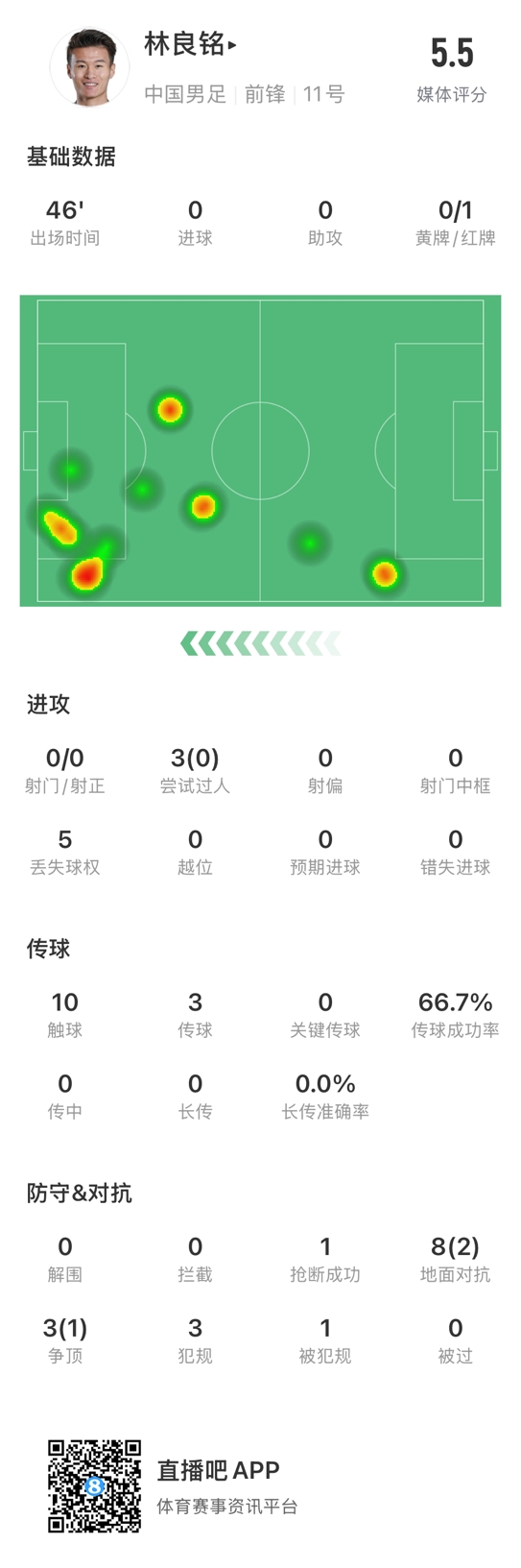  魯莽染紅！林良銘數(shù)據(jù)：3次過人0成功，3次傳球2次成功