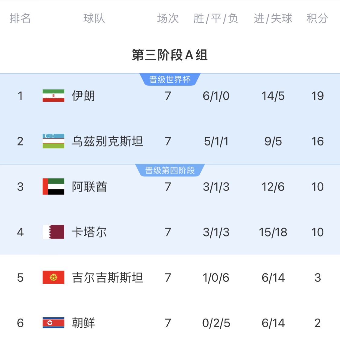  16分小組第二！烏茲別克斯坦有望首進世界杯，胡桑諾夫身價3500萬