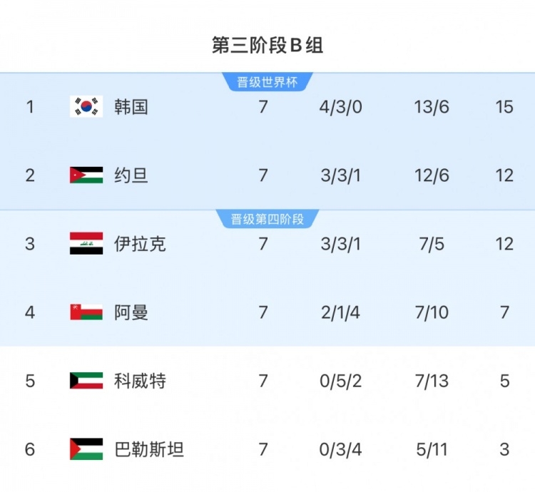  擴軍的福利！B組2/3名約旦&伊拉克合計只進過1次世界杯，直通2選1