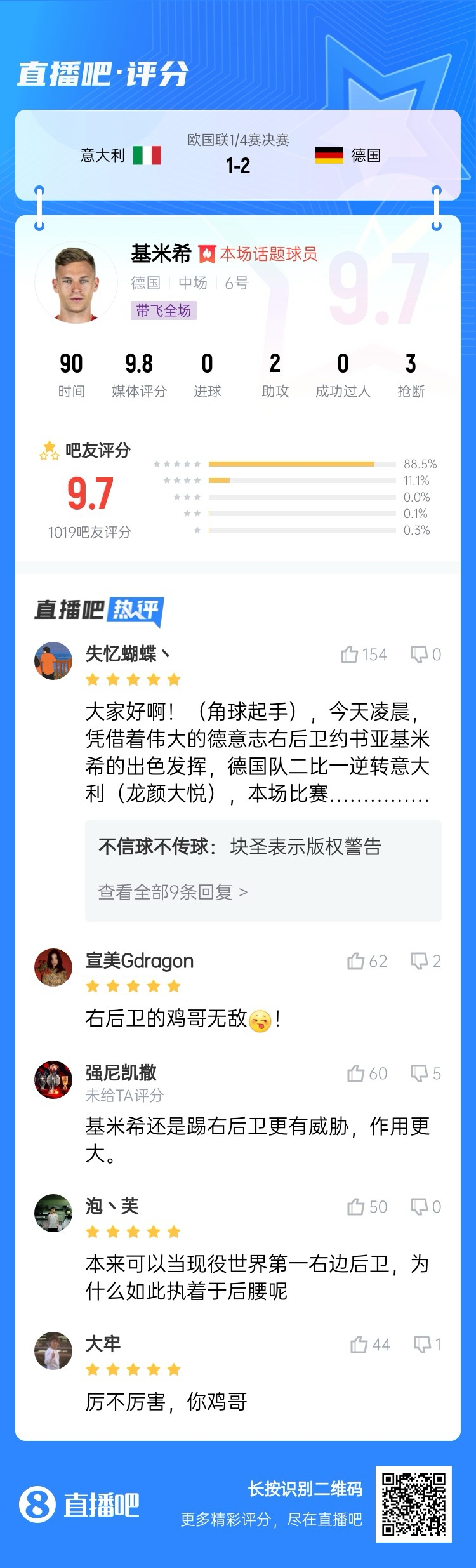  厲不厲害你雞哥！基米希兩助攻主導逆轉收獲9.7分：踢右后衛無敵