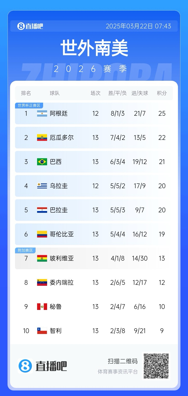  強！厄瓜多爾開局被扣3分，目前3連勝6場不敗，超巴西暫排第二