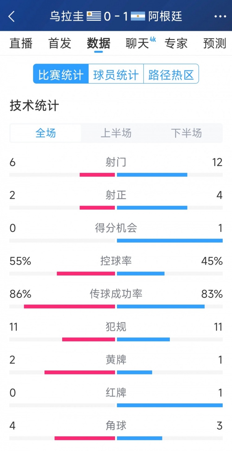  阿根廷1-0烏拉圭全場數據：射門12-6，射正4-2，得分機會1-0