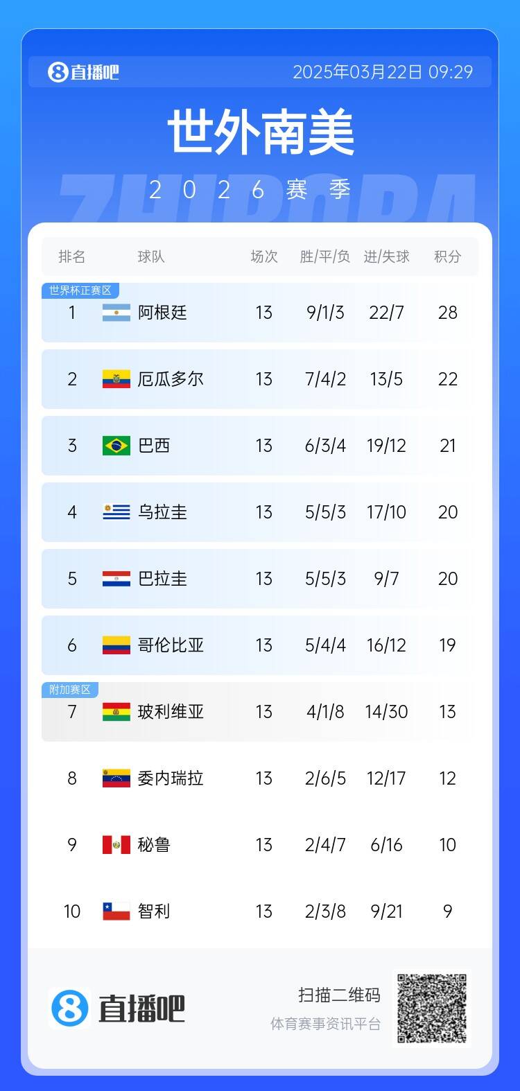  南美積分榜：阿根廷積28分6分領跑，厄瓜多爾扣3分仍第2&巴西第3