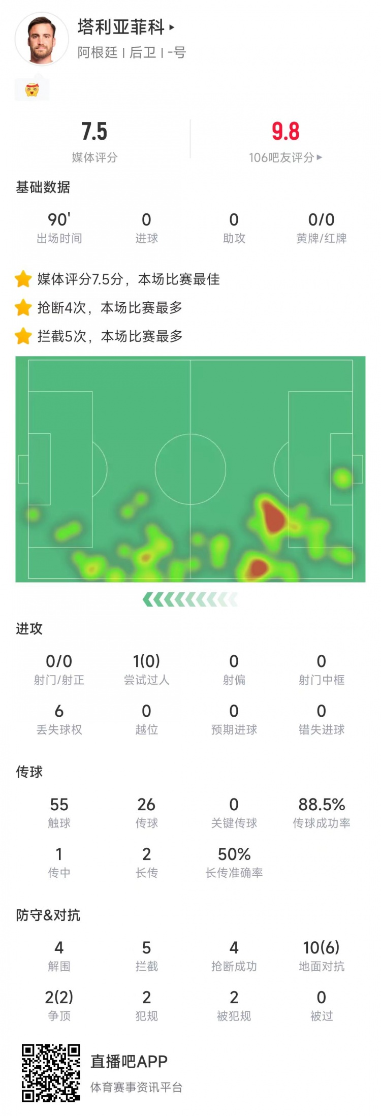  塔利亞菲科數(shù)據(jù)：搶斷4次、攔截5次全場最多，12次對抗8次成功