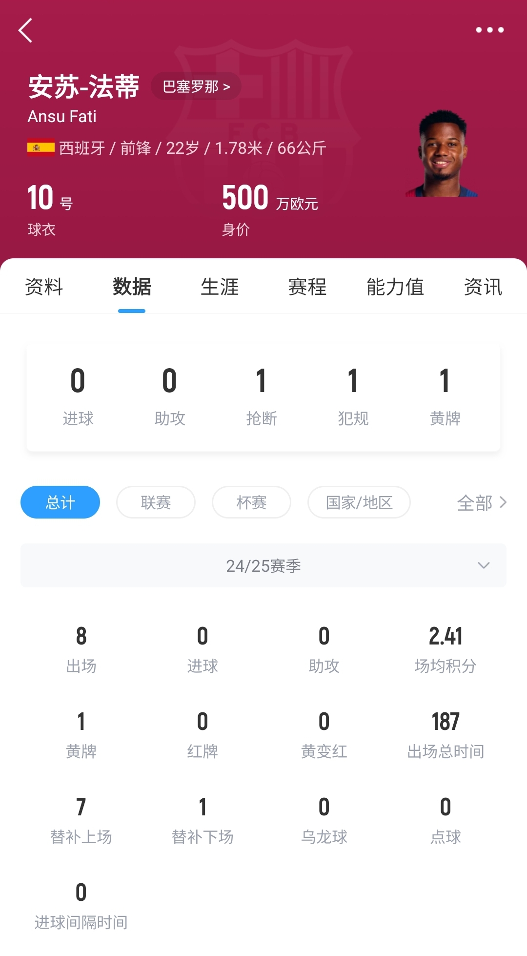  22歲身價剩500萬！法蒂重傷后巴薩高薪續約6年，現合同剩3150萬歐