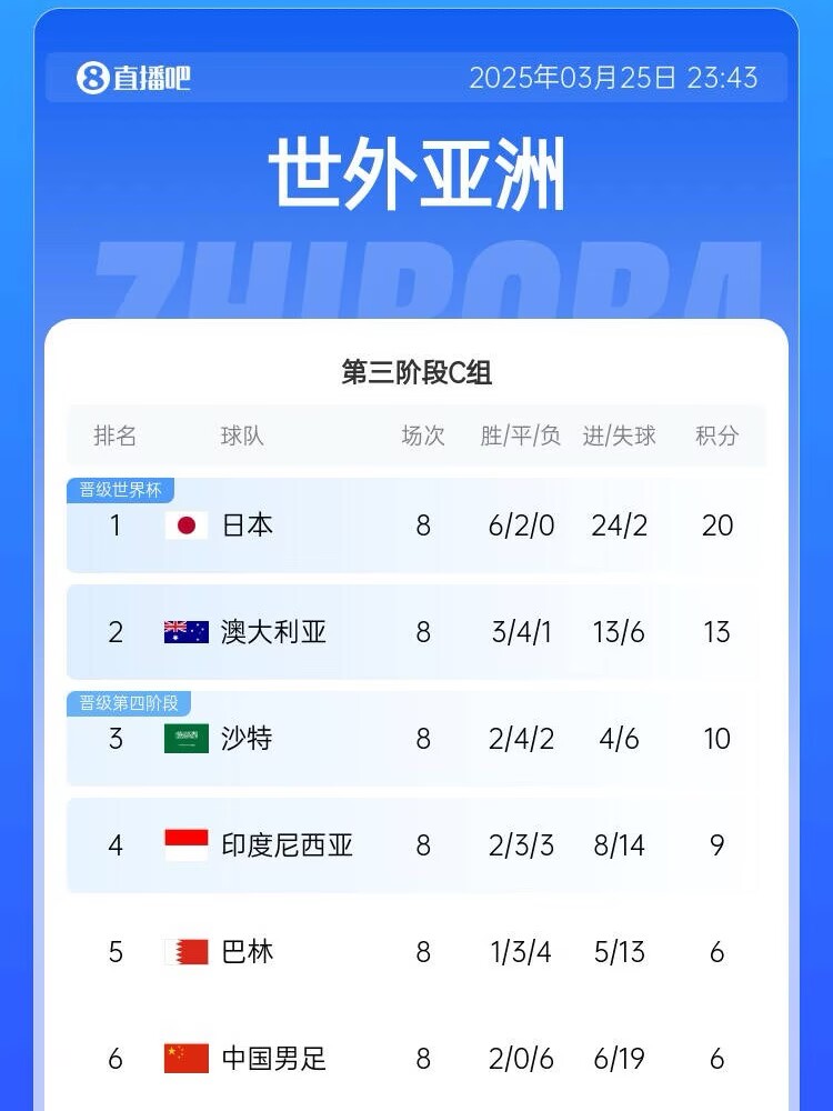  很難了！國足最新出線概率：晉級下一輪14.5%，出局85.5%