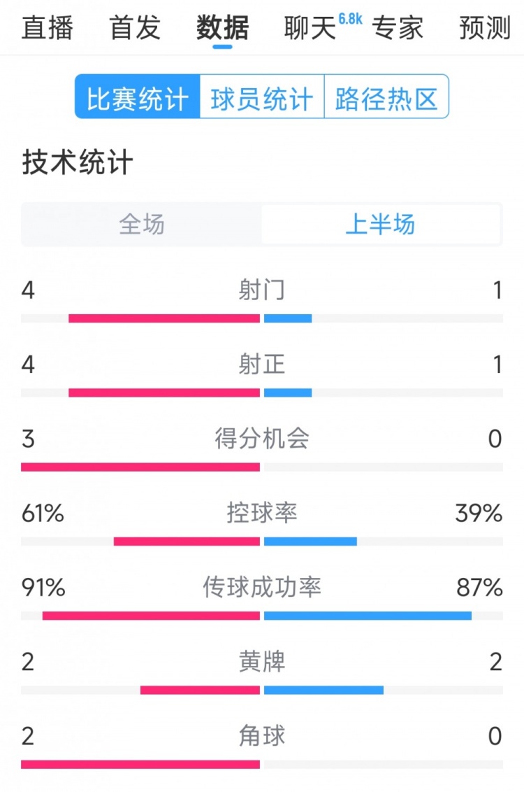  雙方5次射門進(jìn)4球，阿根廷vs巴西半場(chǎng)數(shù)據(jù)：射門4-1，得分機(jī)會(huì)3-0