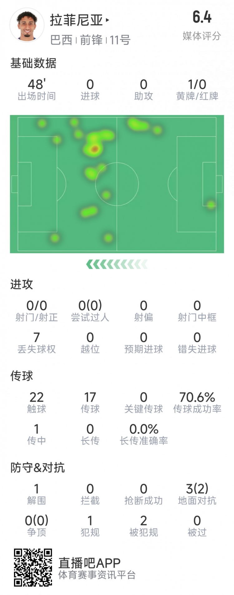  拉菲尼亞半場(chǎng)數(shù)據(jù)：射門&過(guò)人數(shù)據(jù)掛零，3對(duì)抗2成功，吃到黃牌