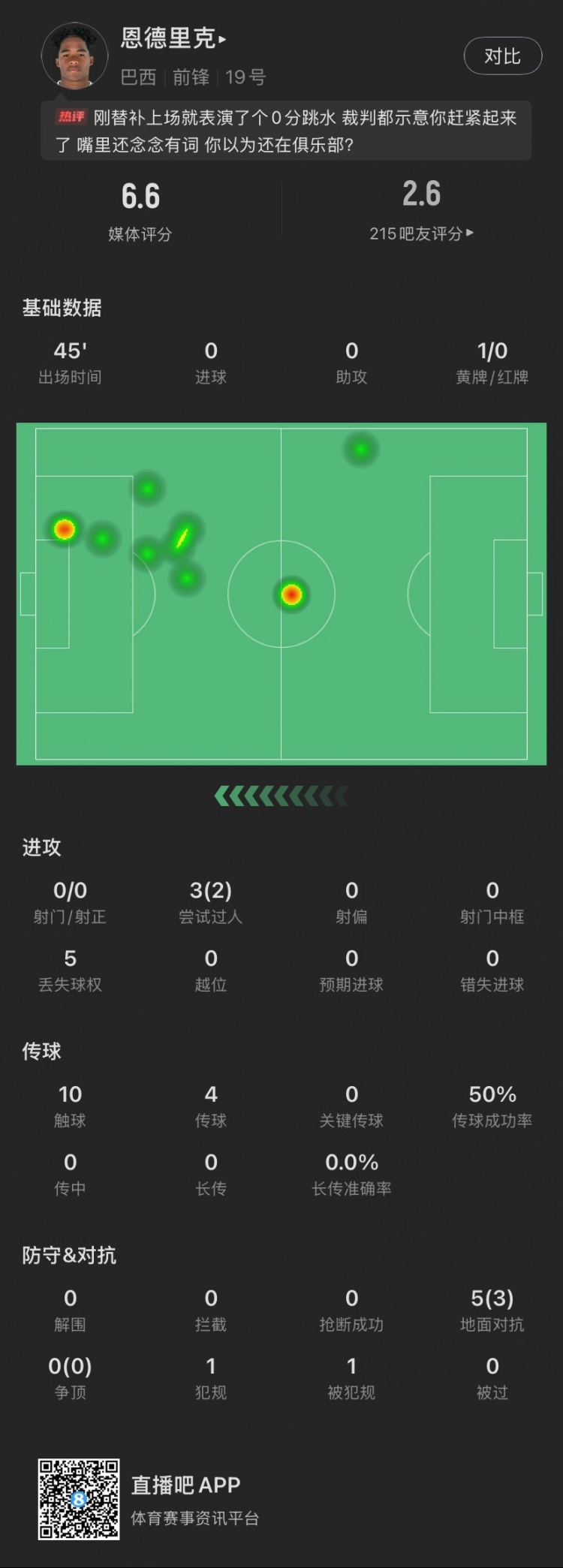  恩德里克替補(bǔ)數(shù)據(jù)：假摔染黃，僅觸球10次&0射門，2次成功過(guò)人