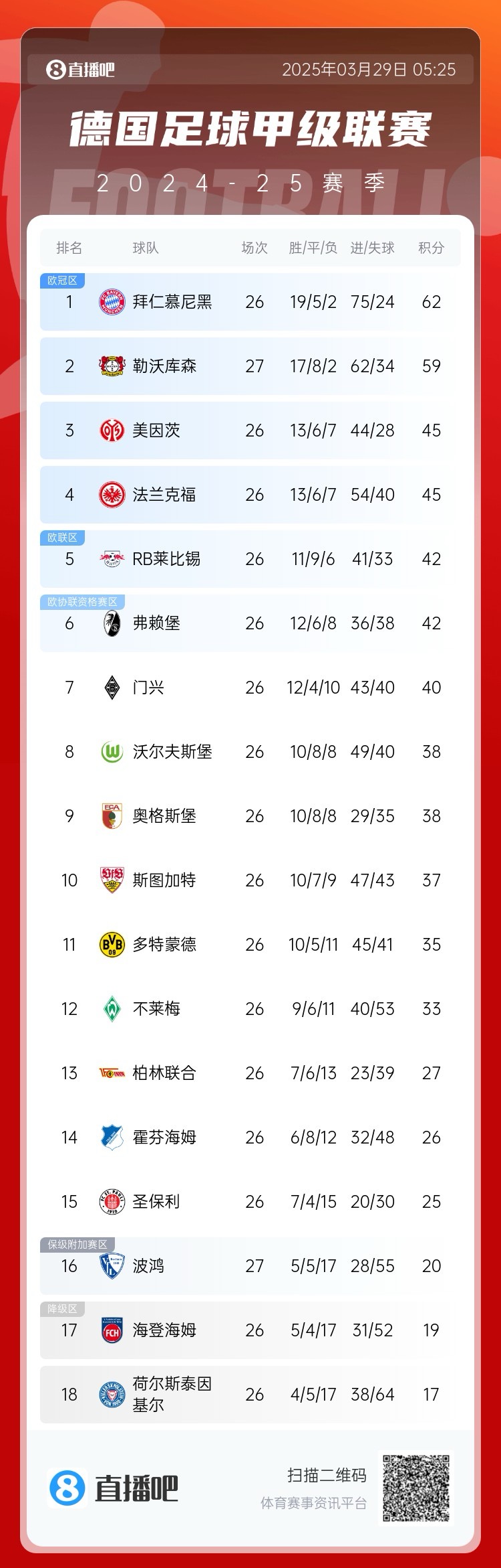  壓力給到孔帕尼！德甲最新積分：勒沃庫森先賽取勝，距拜仁3分