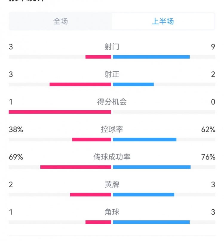 泰山1-3梅州半場數據:射門9-3,射正3-3,控球率62%-38%