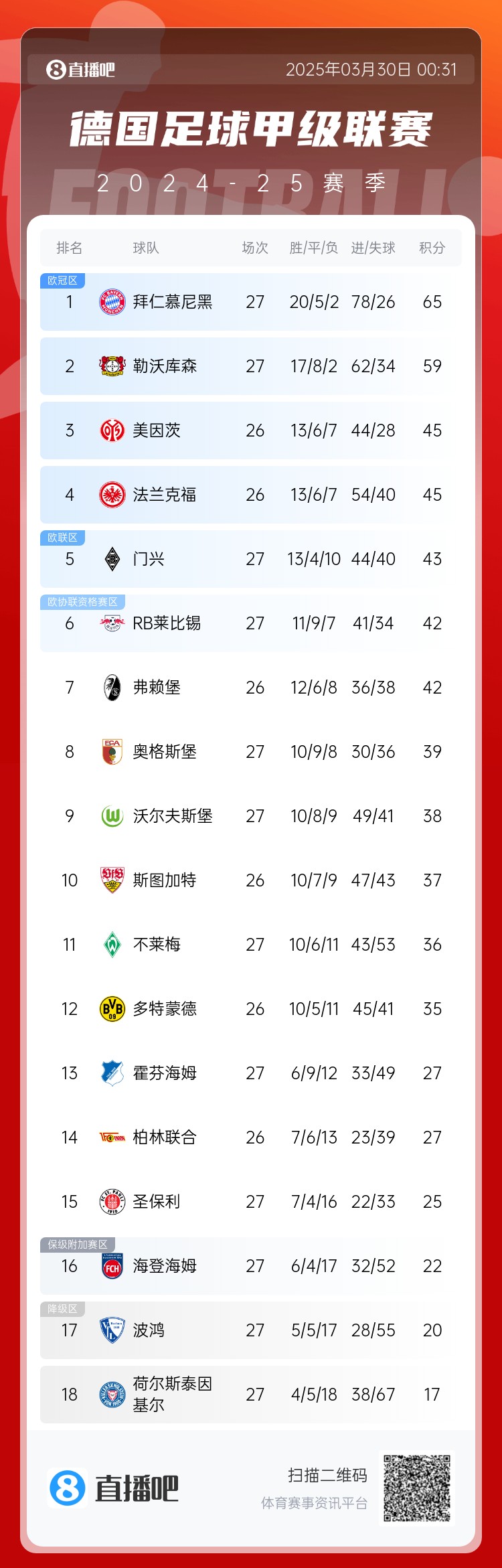  6分差距！拜仁藥廠剩余7輪對比：4對手相同，后者多踢倆保級隊(duì)