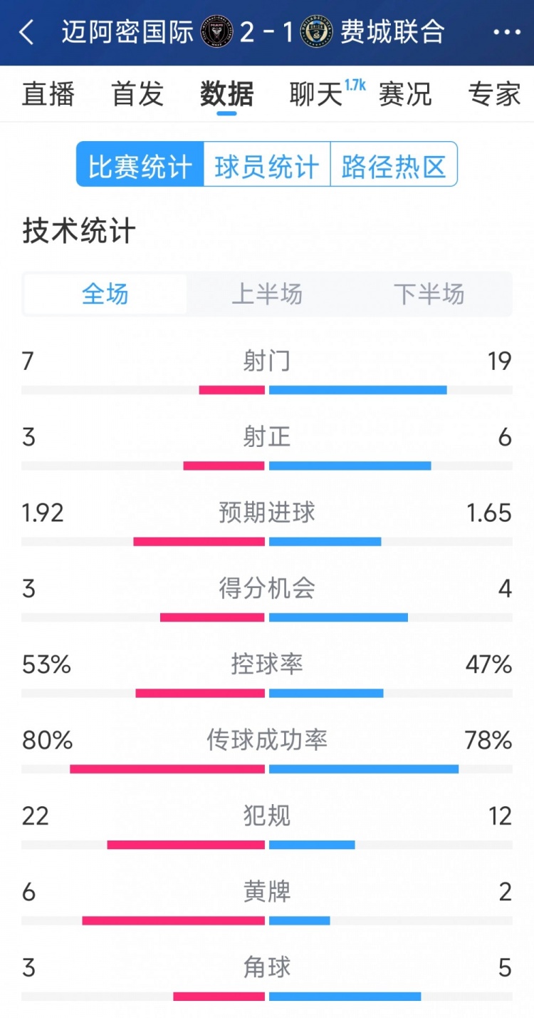  效率占優(yōu)！邁阿密國際2-1費(fèi)城聯(lián)合全場數(shù)據(jù)：射門7-19，射正3-6