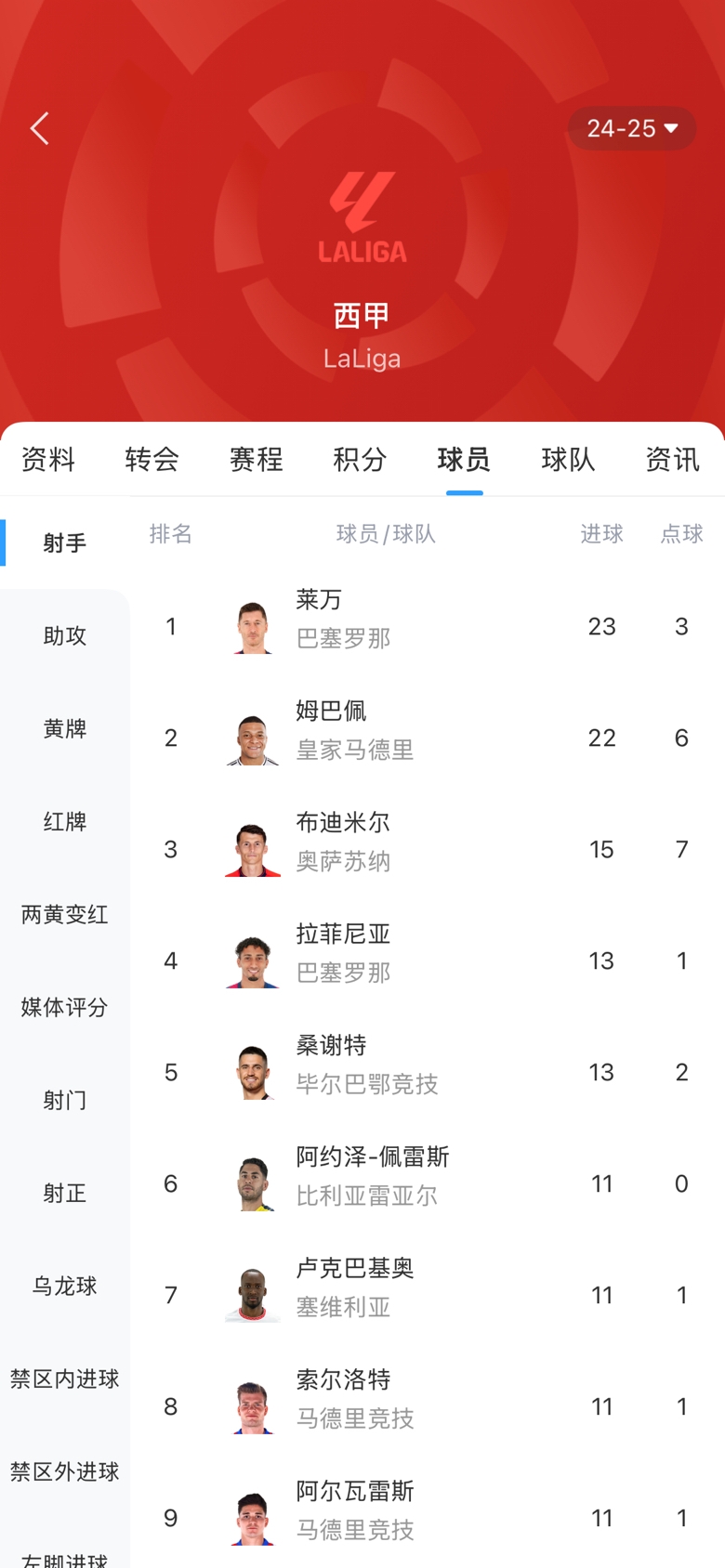  白熱化！西甲金靴最新賠率：萊萬1.9、姆巴佩2.0，兩人僅差1球！