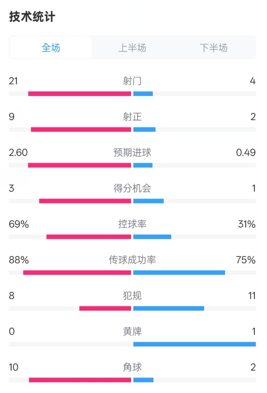  巴薩4-1赫羅納全場數據：射門21-4，射正9-2，控球率69%-31%