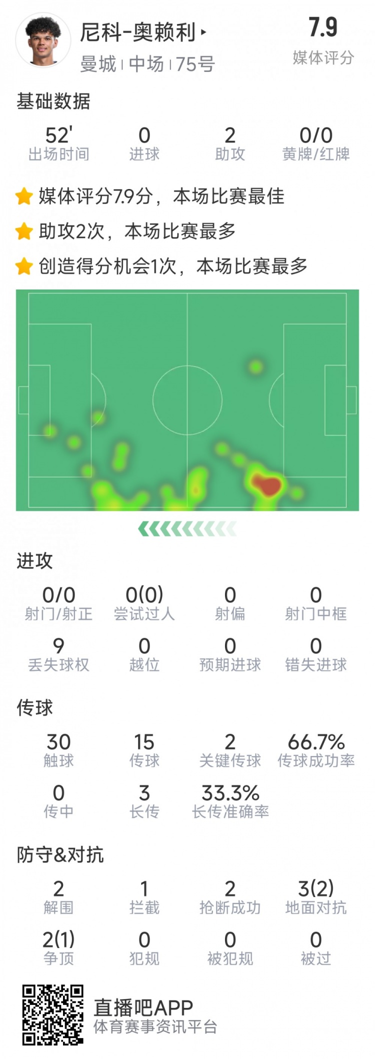  導演逆轉，20歲小將奧賴利替補登場數據：2次助攻，2次關鍵傳球