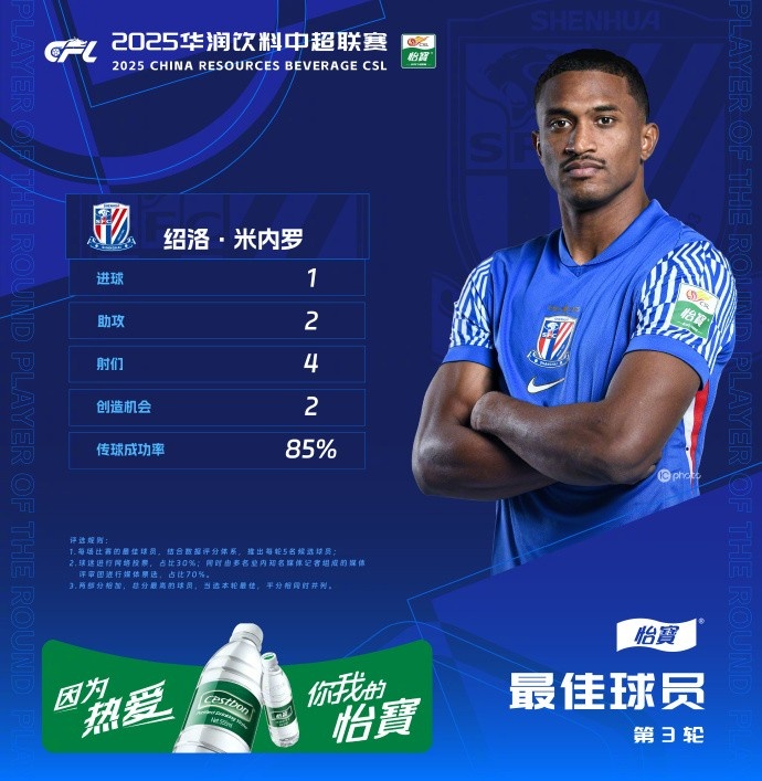  1射2傳助申花3-1逆轉河南，米內羅當選中超第三輪最佳球員